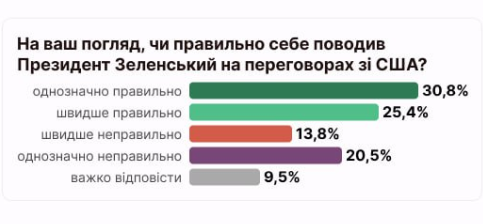 Правильно ли вел себя Зеленский на переговорах с Трампом: что думают украинцы - фото 2