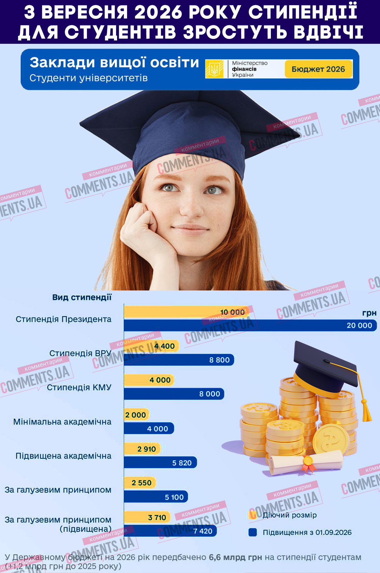 Студентів чекає підвищення стипендії: коли і на скільки зростуть (ІНФОГРАФІКА)