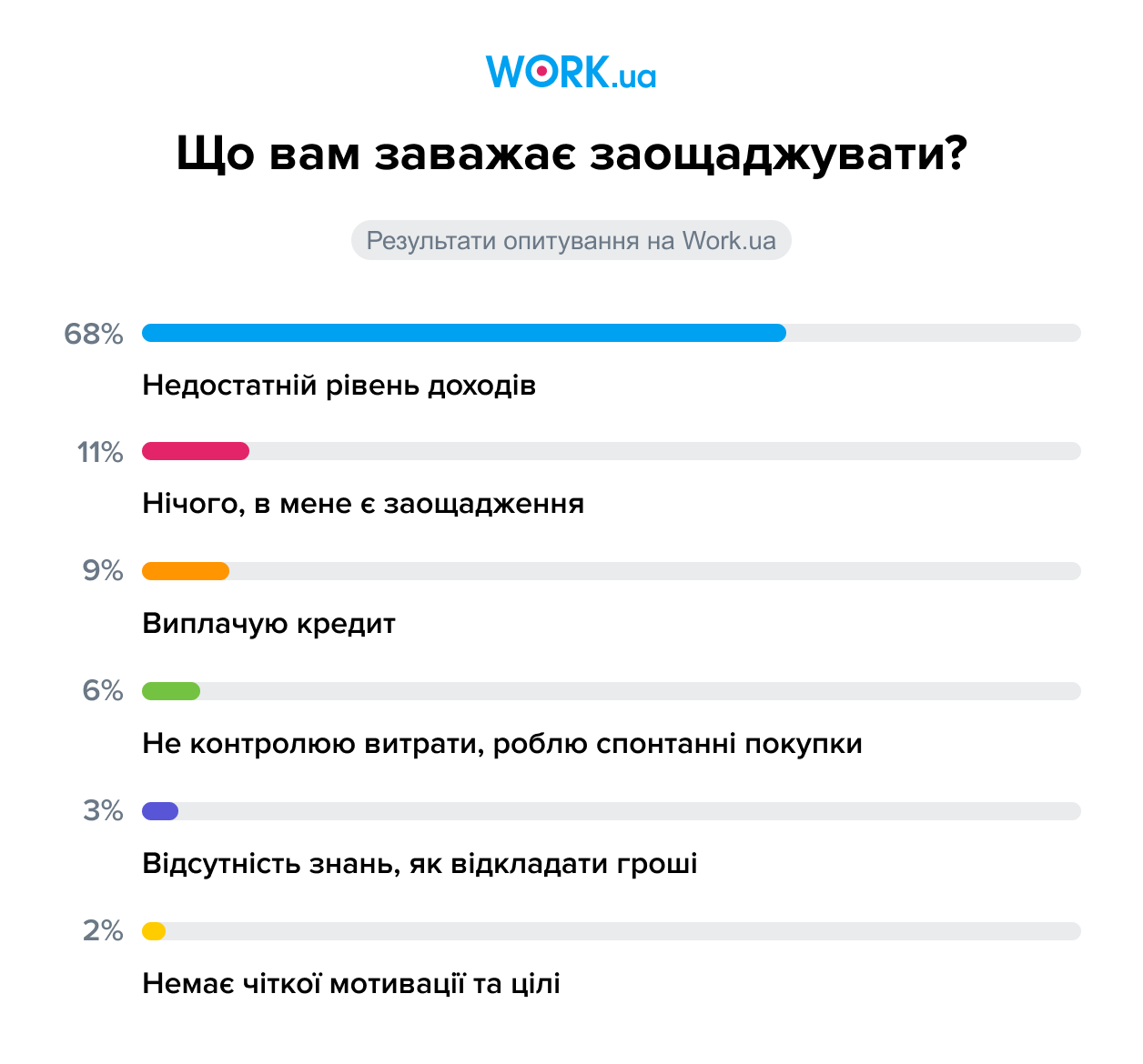 У более половины украинцев нет никаких сбережений: результаты опроса (ФОТО) - фото 5