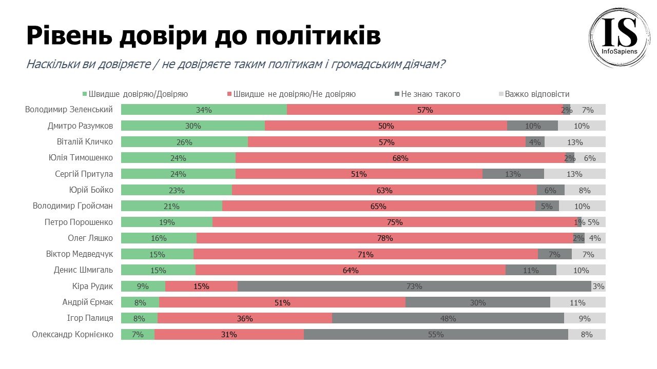 Кому з політиків довіряють українці і кого з них вибрали б президентом - опитування - фото 2
