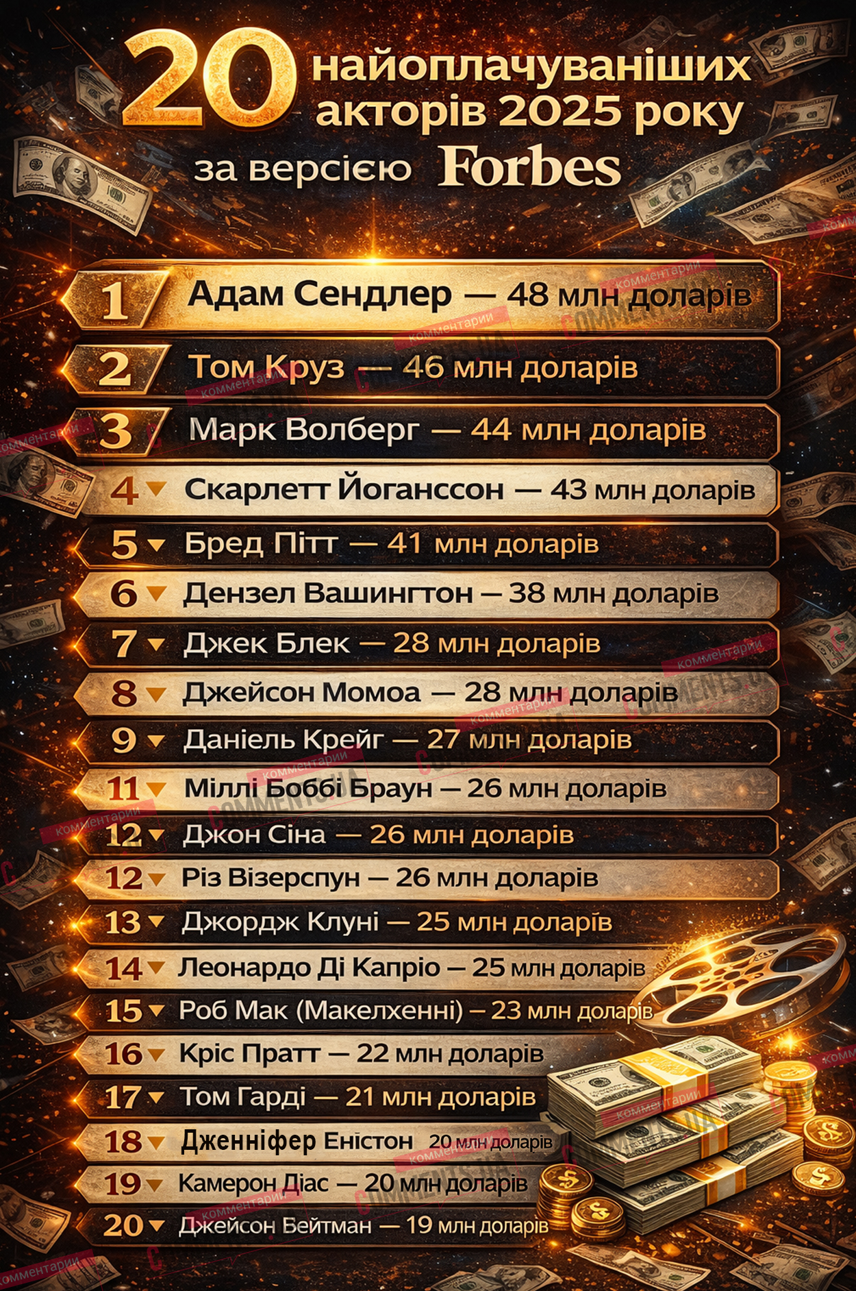 Forbes назвал самых высокооплачиваемых актеров 2025 года: кто, несмотря на падение доходов, снова лидер