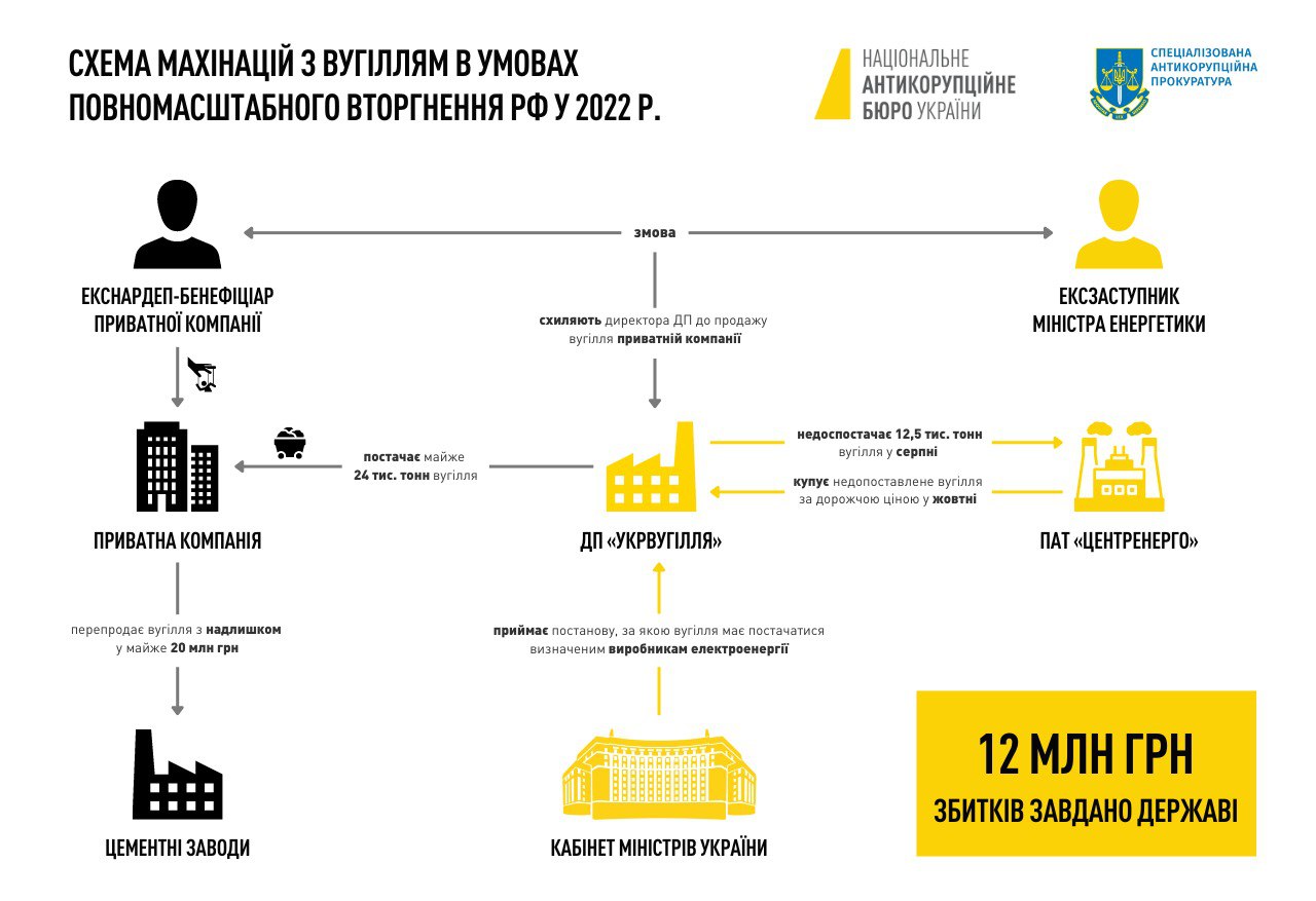 Махінації з вугіллям під час війни: АП ВАКС обрав запобіжні заходи високопосадовцям - фото 2