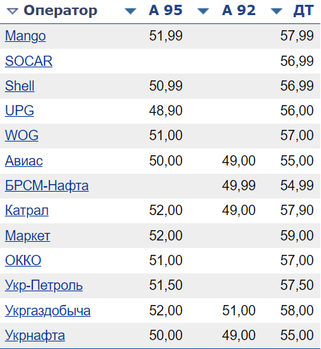 Какие сейчас цены на бензин на АЗС в Украине - фото 3