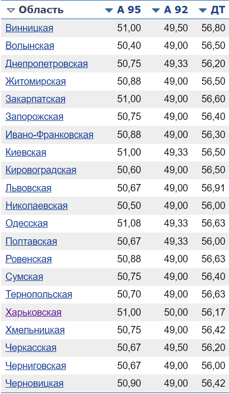 Какие сейчас цены на бензин на АЗС в Украине - фото 4