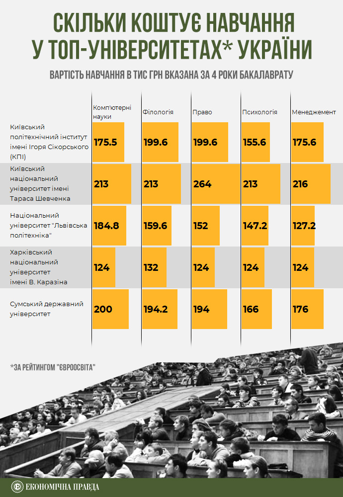 Скільки коштує освіта в кращих університетах України - фото 2