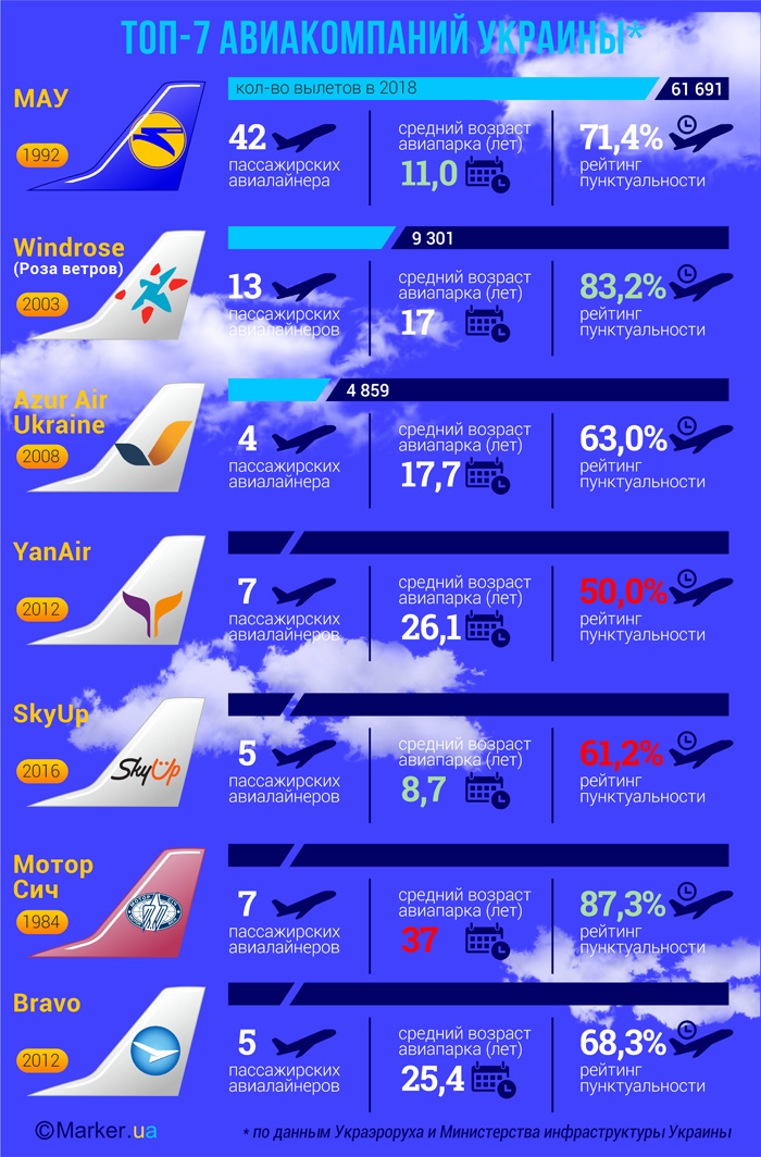 ТОП-7 авіакомпаній в Україні
