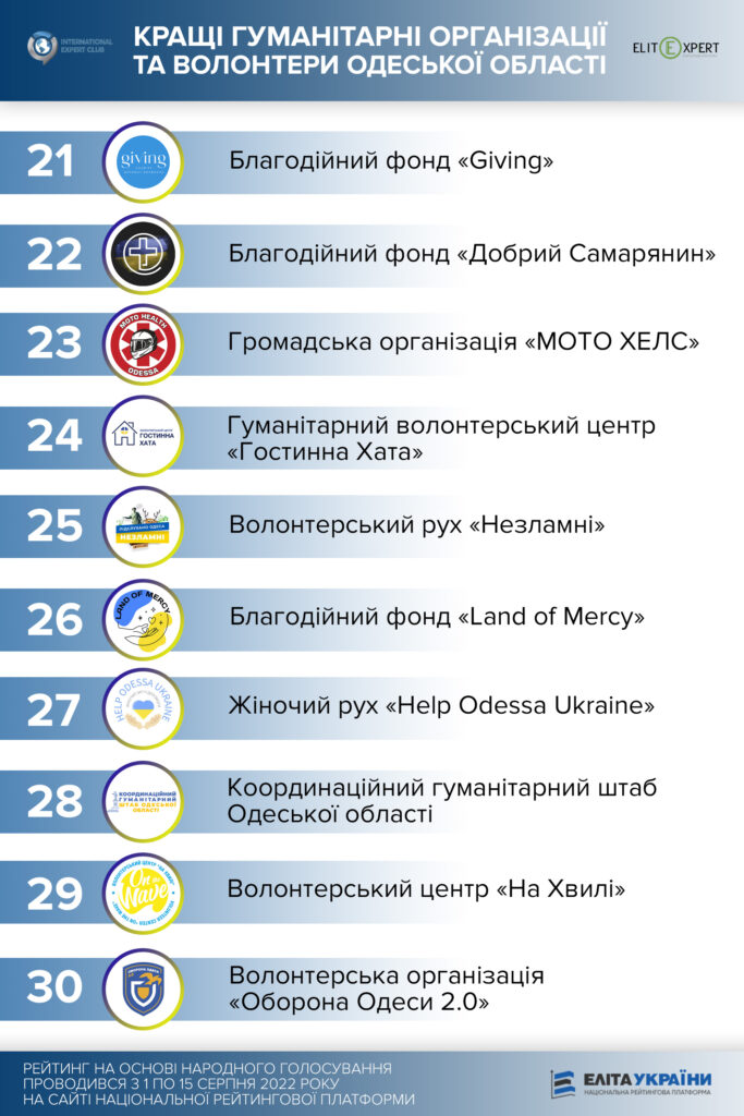 В Одесской области выбрали лучших волонтеров и благотворителей - фото 4