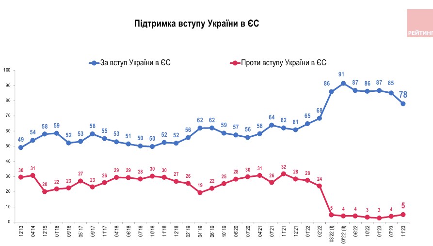 В Украине зафиксировали снижение поддержки вступления в ЕС и НАТО: что изменилось - фото 3