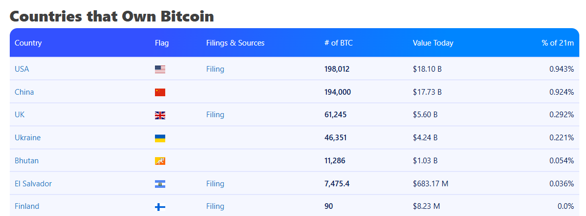 Рейтинг країн з біткойн-резервами на 2025 рік: яке місце посіла Україна - фото 2 Рейтинг країн з біткойн-резервами на 2025 рік: яке місце посіла Україна - фото 2