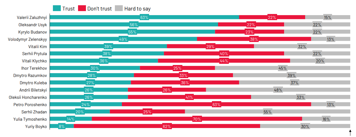 Зеленский только четвертый: кто лидирует в рейтинге доверия украинцев - фото 2