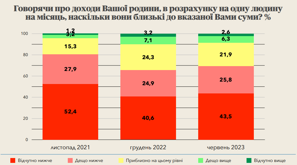 Украинцы назвали уровень доходов, который им нужен для нормальной жизни - фото 3