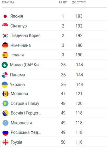 Украина укрепила свои позиции в рейтинге силы паспорта Henley Passport Index - фото 2