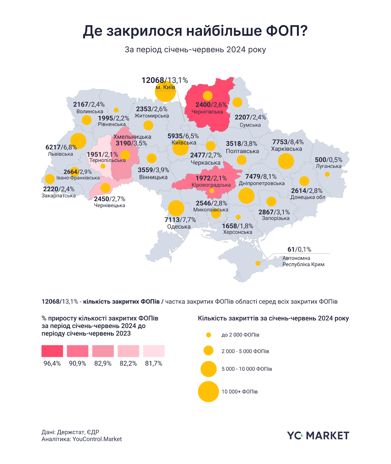 В Україні масово закриваються ФОПи: які галузі лідери - фото 2