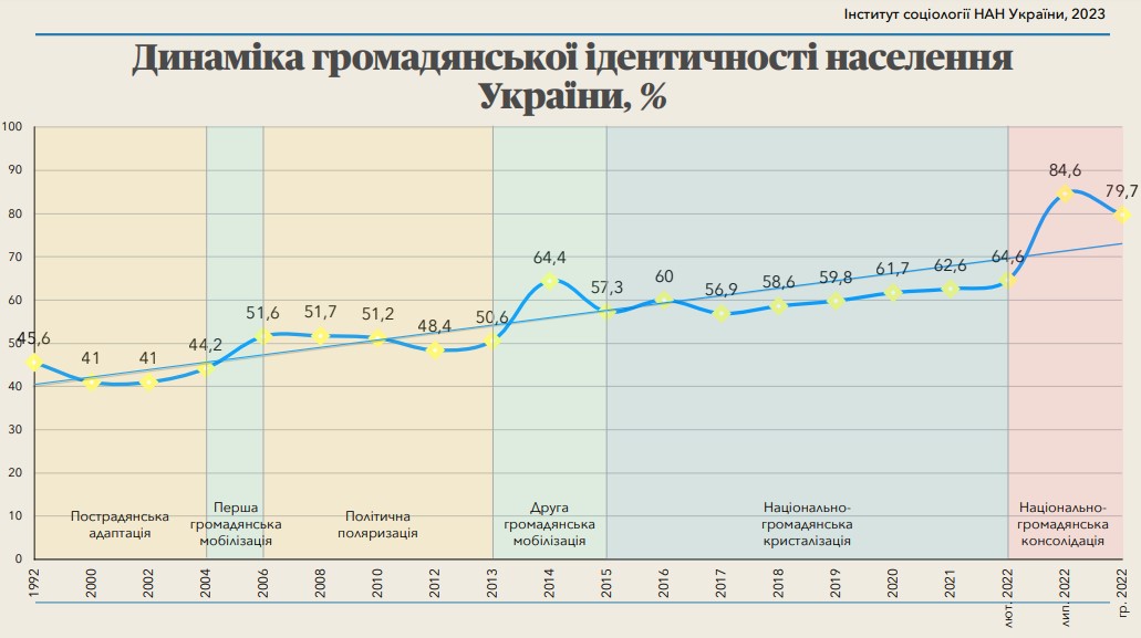 В Украине есть те, кто считает себя гражданами СССР: сколько процентов - фото 3