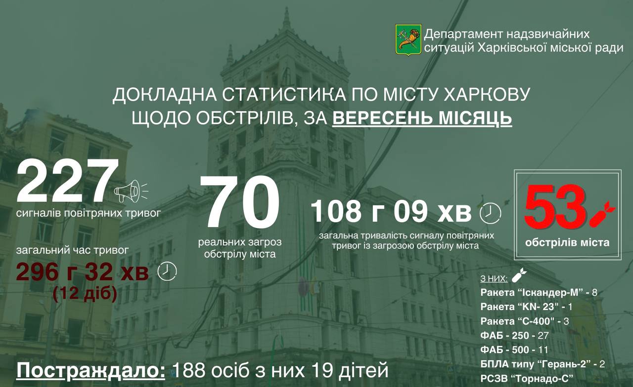 За сентябрь оккупанты обстреляли Харьков рекордное количество раз - фото 2