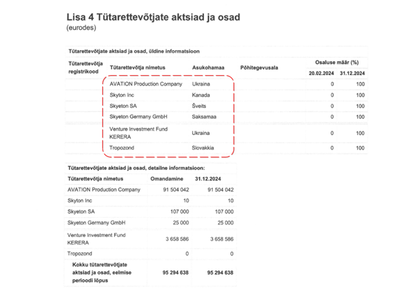 Друг и бизнес-партнер Миндича Александр Степура выводит дроновый бизнес из Украины и идет на IPO - фото 2 Друг и бизнес-партнер Миндича Александр Степура выводит дроновый бизнес из Украины и идет на IPO - фото 2