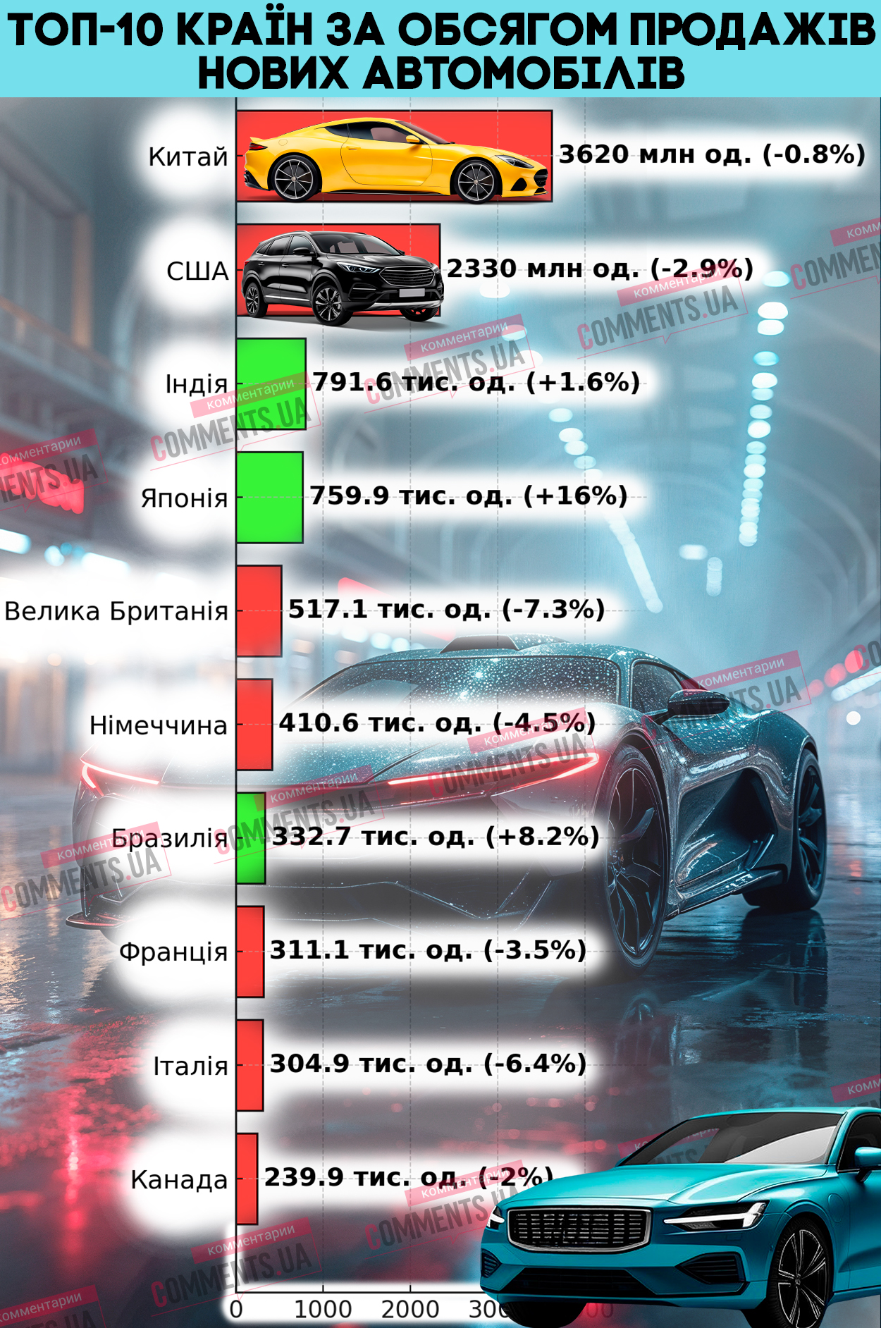 Світовий авторинок 2025: де купують найбільше нових машин (ІНФОГРАФІКА)