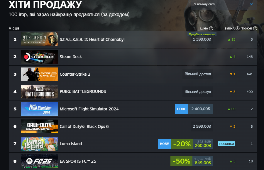 Украинская видеоигра стала мировым лидером продаж в Steam - фото 2