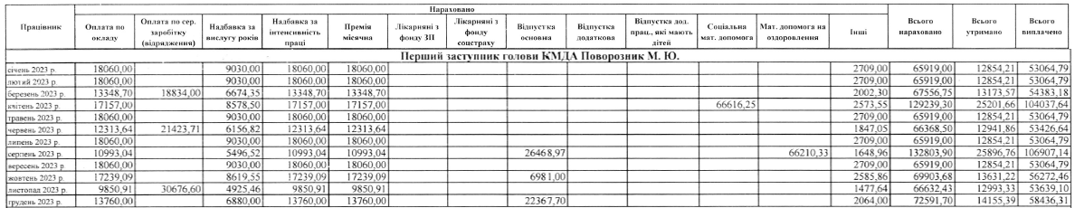 Зарплати керівництва КМДА: скільки грошей отримав Кличко - фото 3