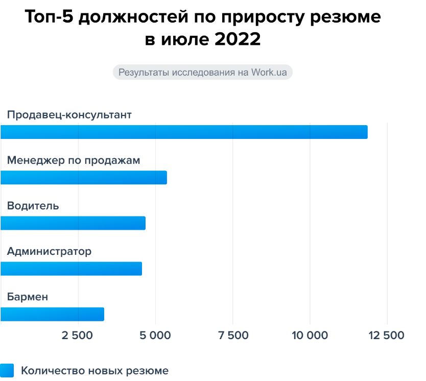Работа в Украине: какие вакансии и зарплату предлагают работодатели - фото 2