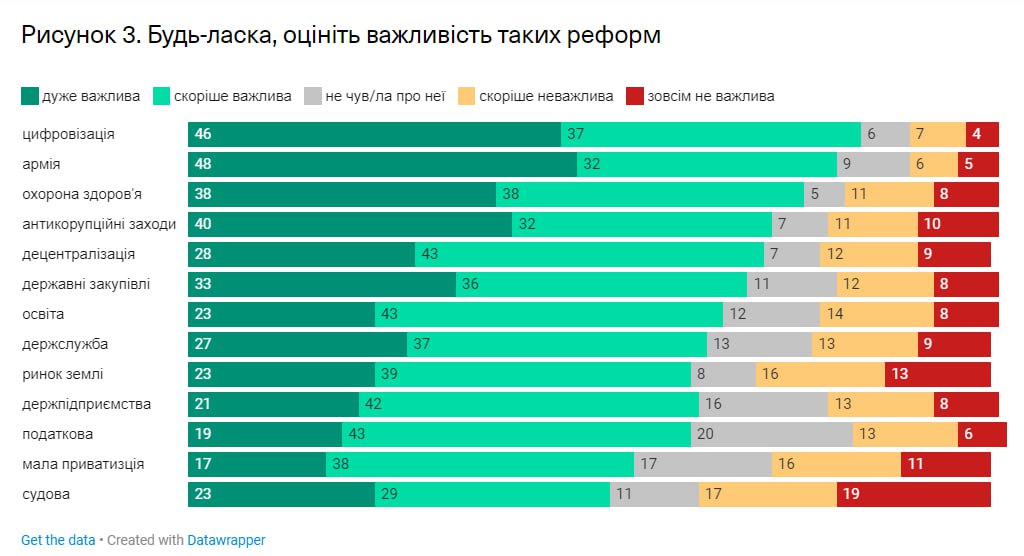 Стало відомо, які реформи українці вважають важливими у 2024 році - фото 2