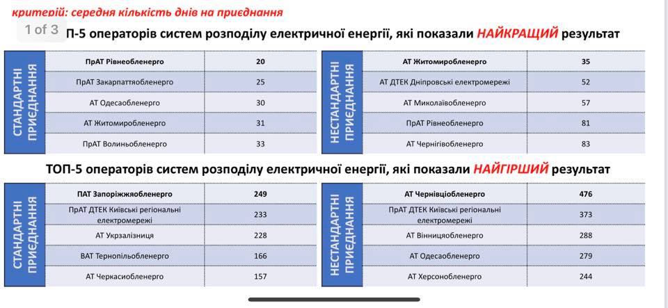 Проблема приєднань обленерго до електромереж - одна з найгостріших для українського бізнесу - Герус - фото 4