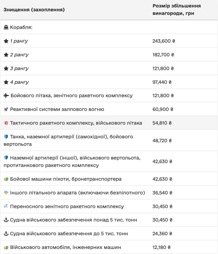 Выплаты за уничтоженную российскую технику: что ”стоит” дороже всего - фото 2