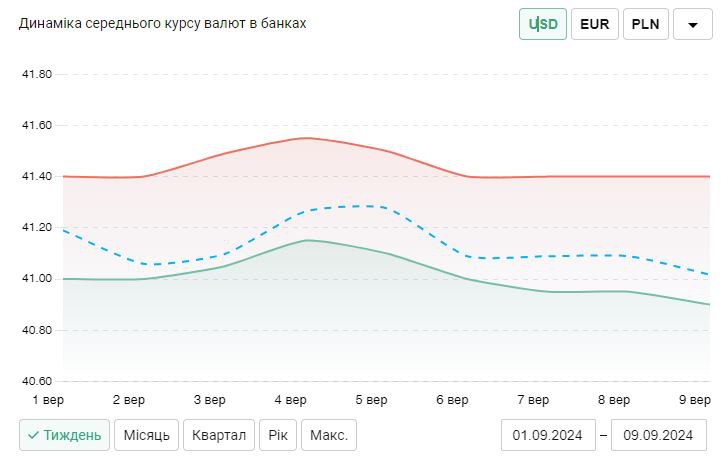 Долар та євро падають в ціні: актуальний курс валют станом на 9 вересня - фото 3