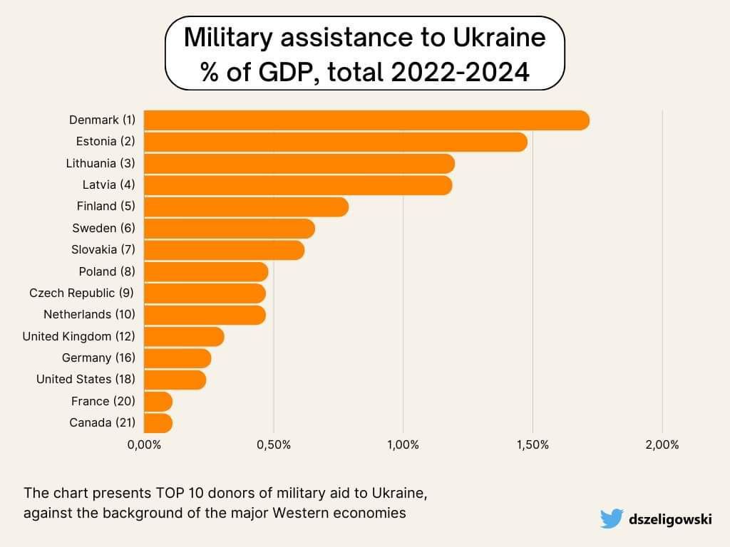 Найбагатші витратили копійки: як партнери допомагають Україні - фото 2