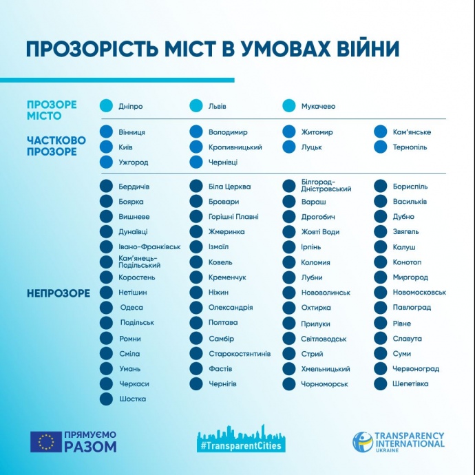 Рейтинг ”прозрачности” городов Украины 2023: кто возглавил список - фото 2