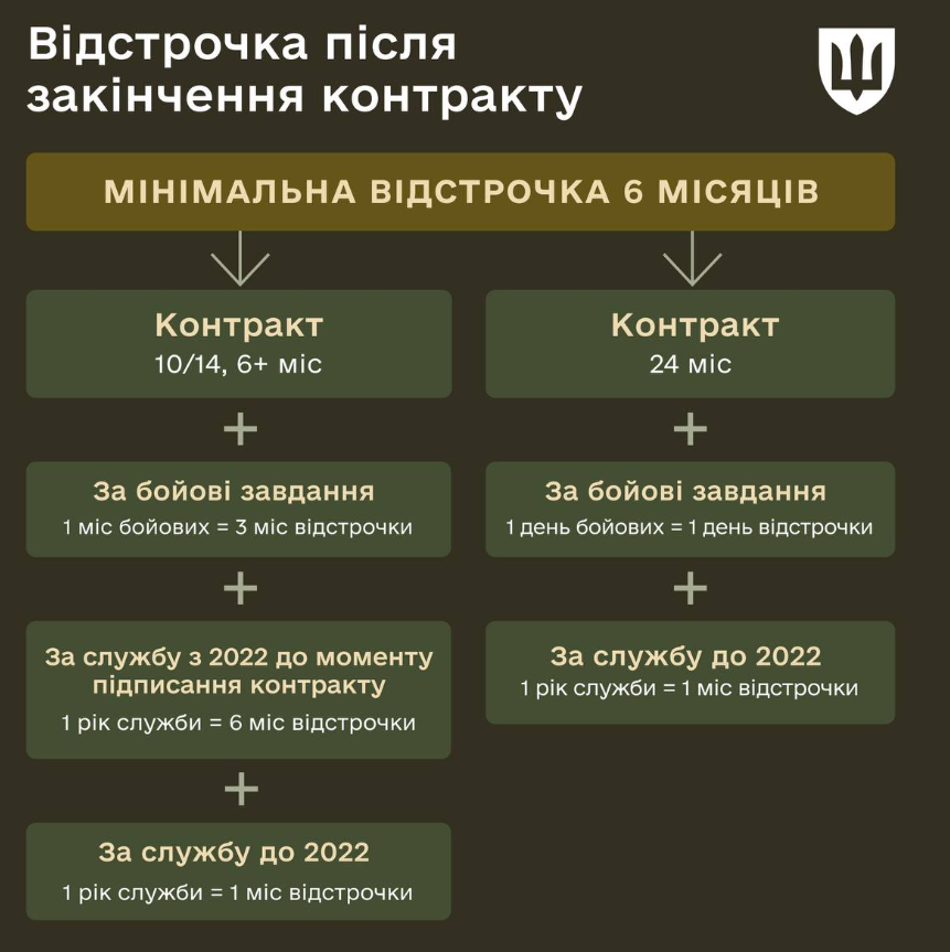Отсрочка для военных: в Минобороны объяснили, сколько времени не будут подлежать мобилизации - фото 2 Отсрочка для военных: в Минобороны объяснили, сколько времени не будут подлежать мобилизации - фото 2