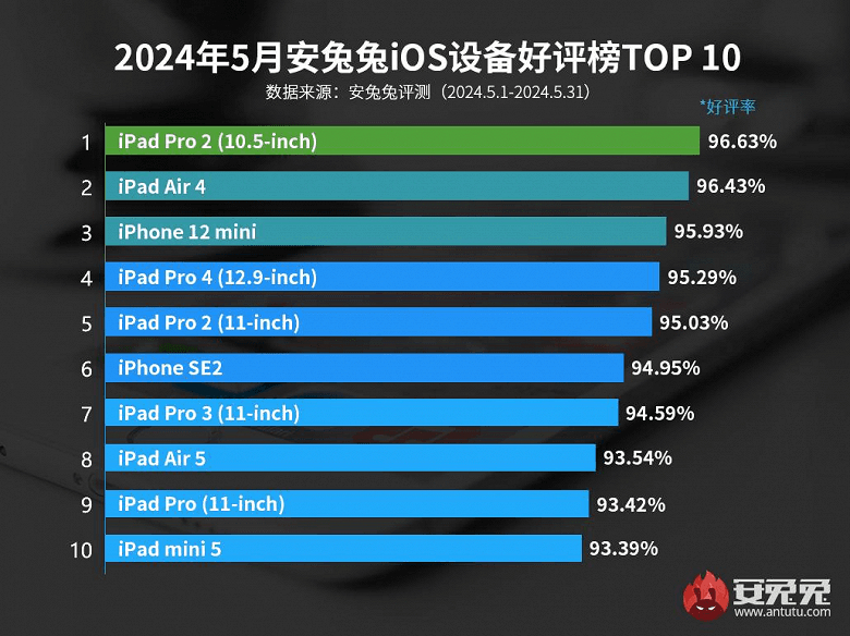 Новий рейтинг AnTuTu: найвигідніші Android-смартфони 2024 року - фото 2