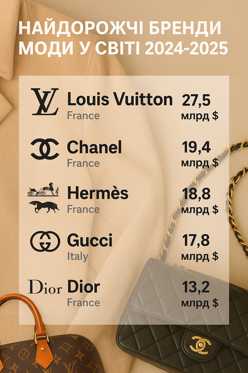 Рейтинг самых дорогих брендов: кто на вершине в 2025 году (ИНФОГРАФИКА)