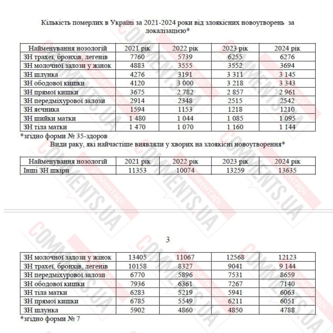 Кількість хворих на рак в Україні шокує: від яких видів раку помирає найбільше українців - фото 2