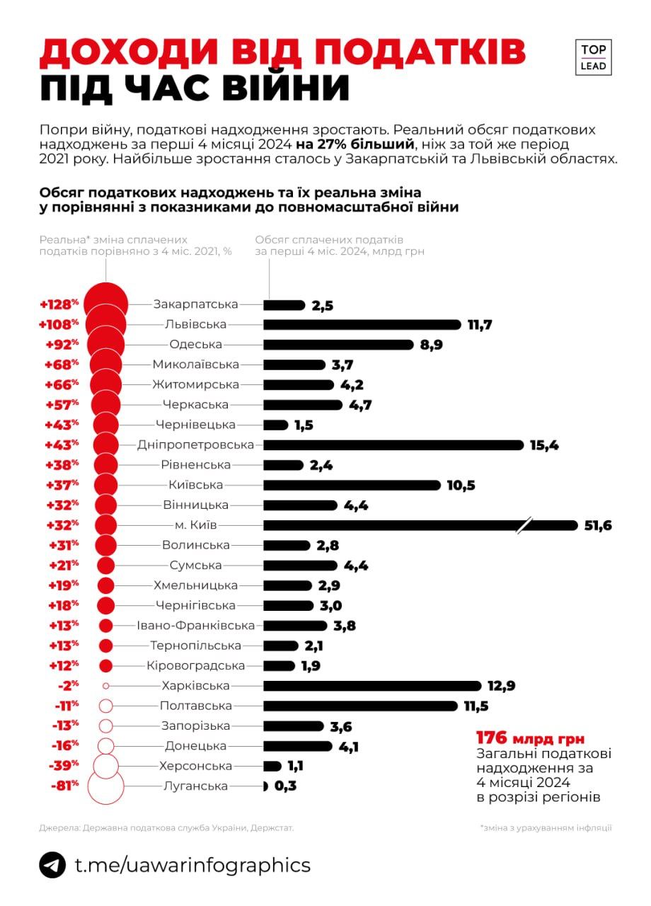 Какая область дает больше налогов в 2024 году, а кто наполняет бюджет Украины меньше всего - фото 2