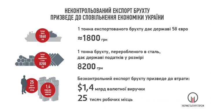 Украине выгоднее перерабатывать лом внутри страны, а не экспортировать его - эксперты - фото 2