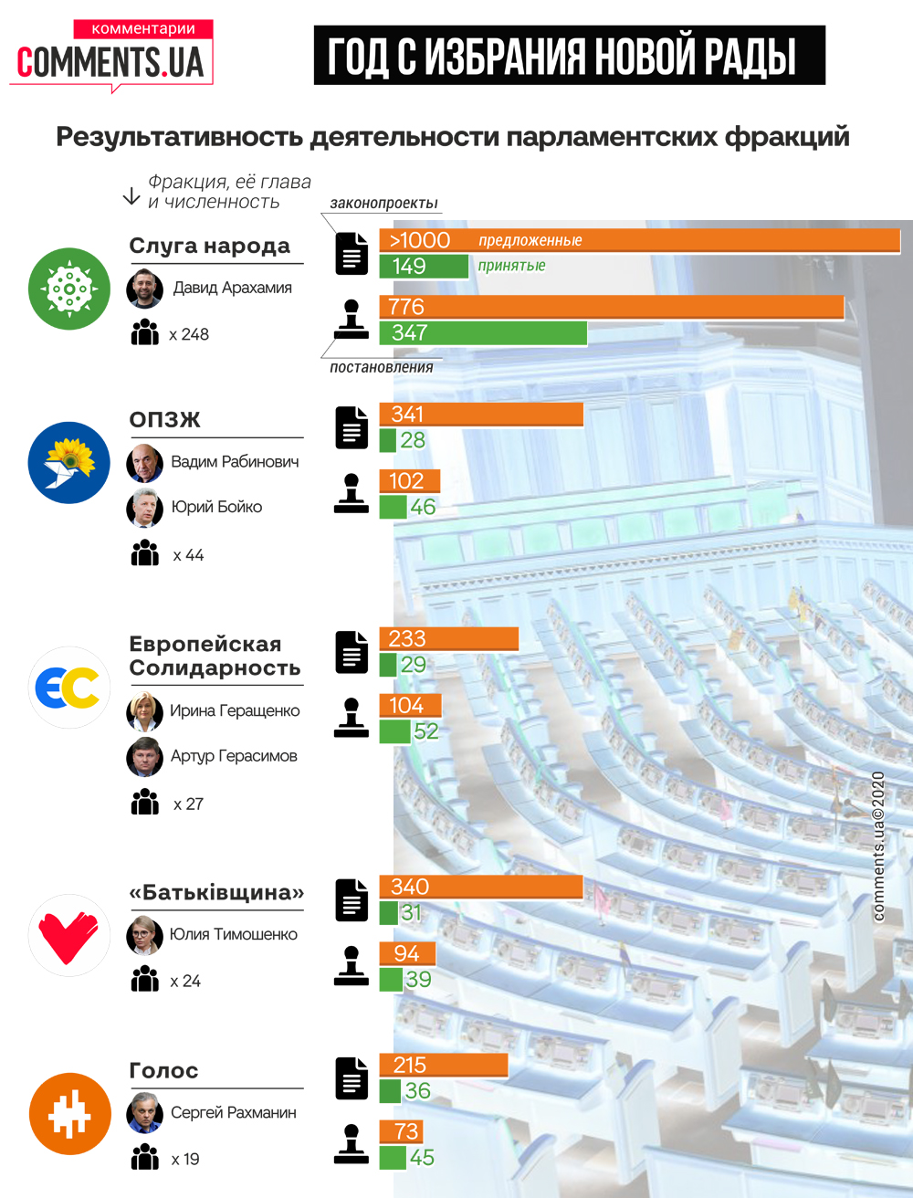 Перша річниця Верховної Ради IX скликання: наскільки ефективно працювали нардепи