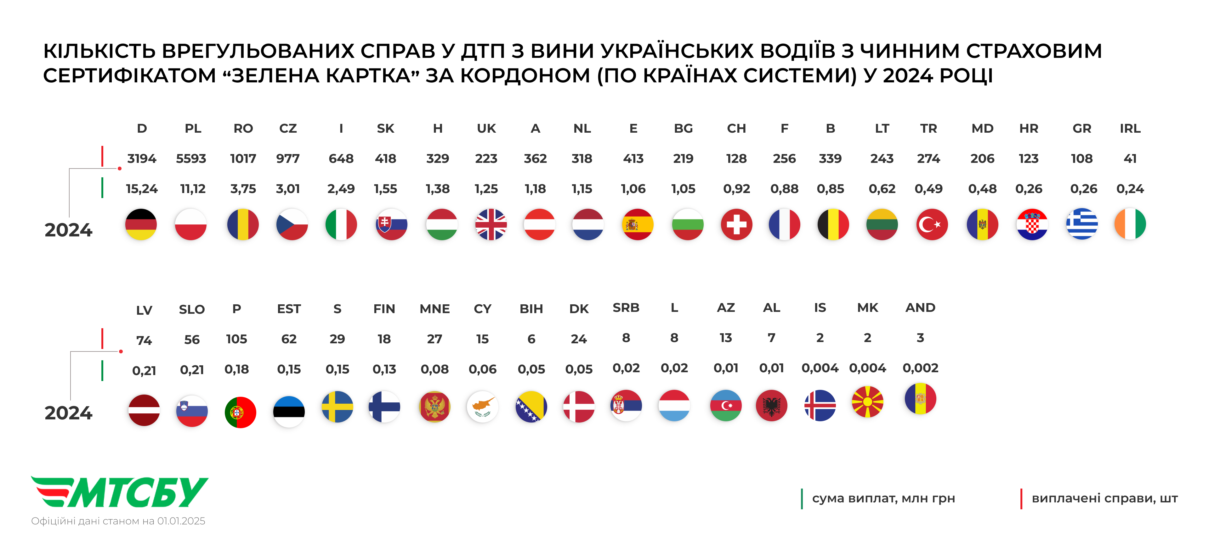 Українські водії за кордоном: у яких країнах стається найбільше ДТП - фото 2