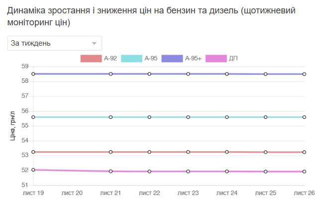 Ціни на пальне 27 листопада: що пропонують АЗС ОККО, SOCAR та WOG - фото 2