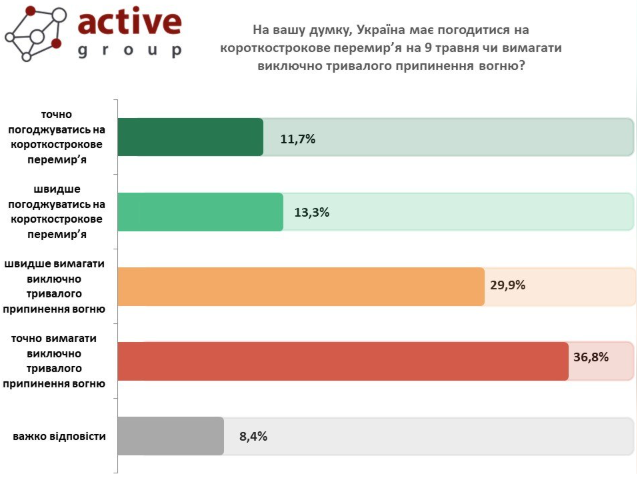 Перемир’я на 9 травня: як українці відповіли на пропозицію Путіна - фото 2