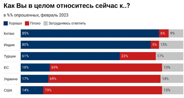 Кого найбільше ненавидять росіяни, а до кого ставляться позитивно: опитування - фото 2