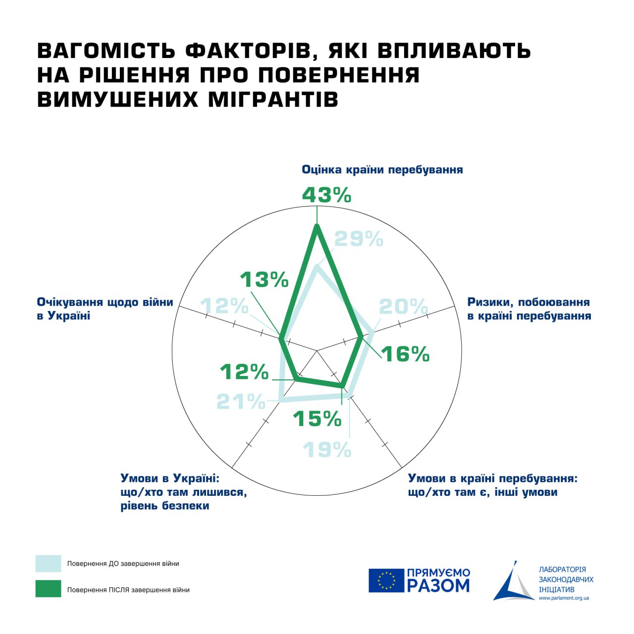 Почему украинцы не хотят возвращаться: что держит беженцев за границей - фото 2