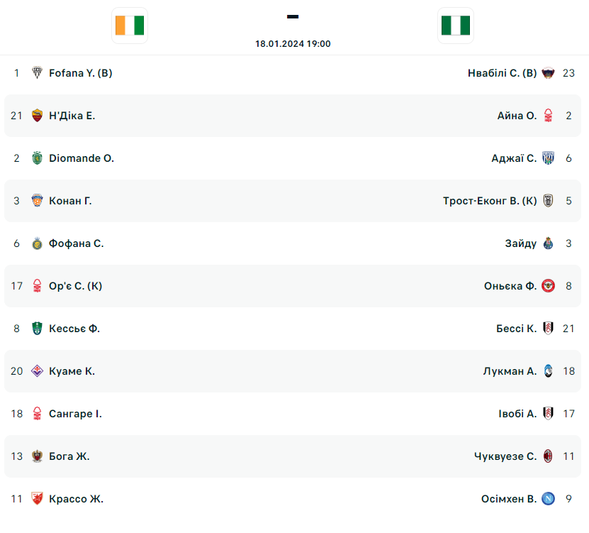 Кот-д'Ивуар против Нигерии: стартовые составы на матч 2-го тура КАН - фото 2