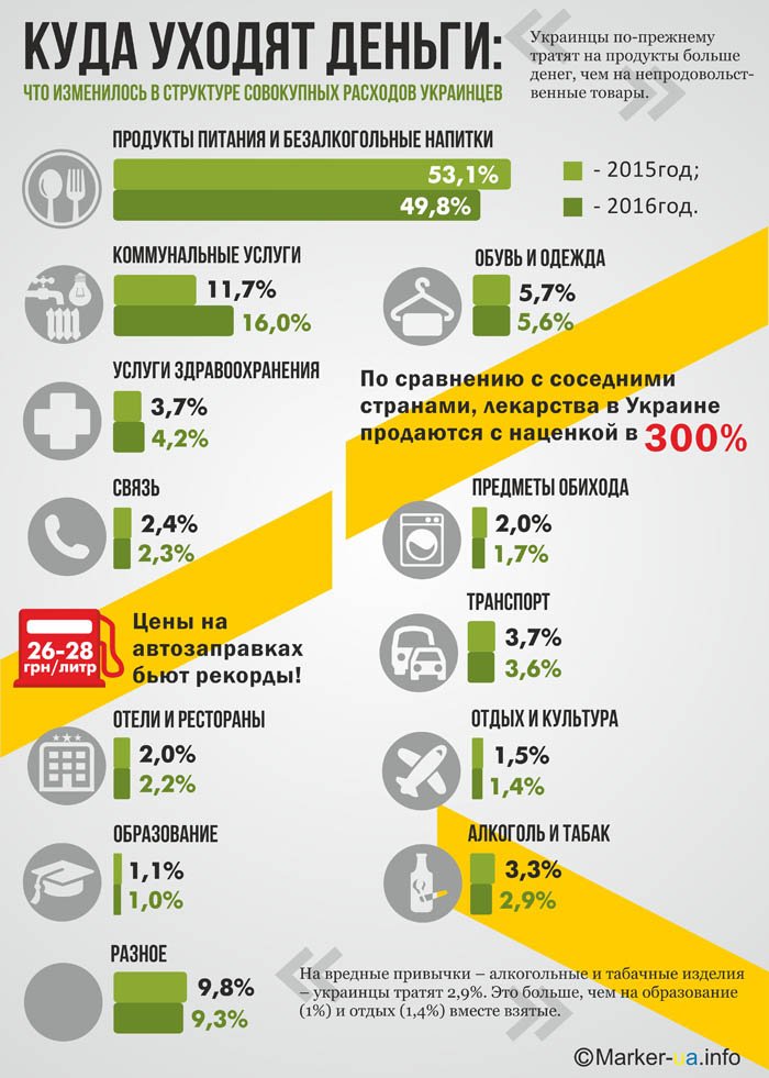 На что украинцы тратят деньги
