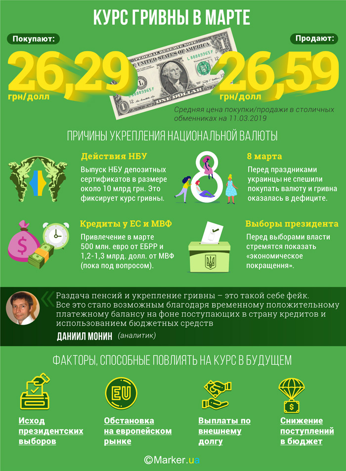 Курс гривні в березні 2019