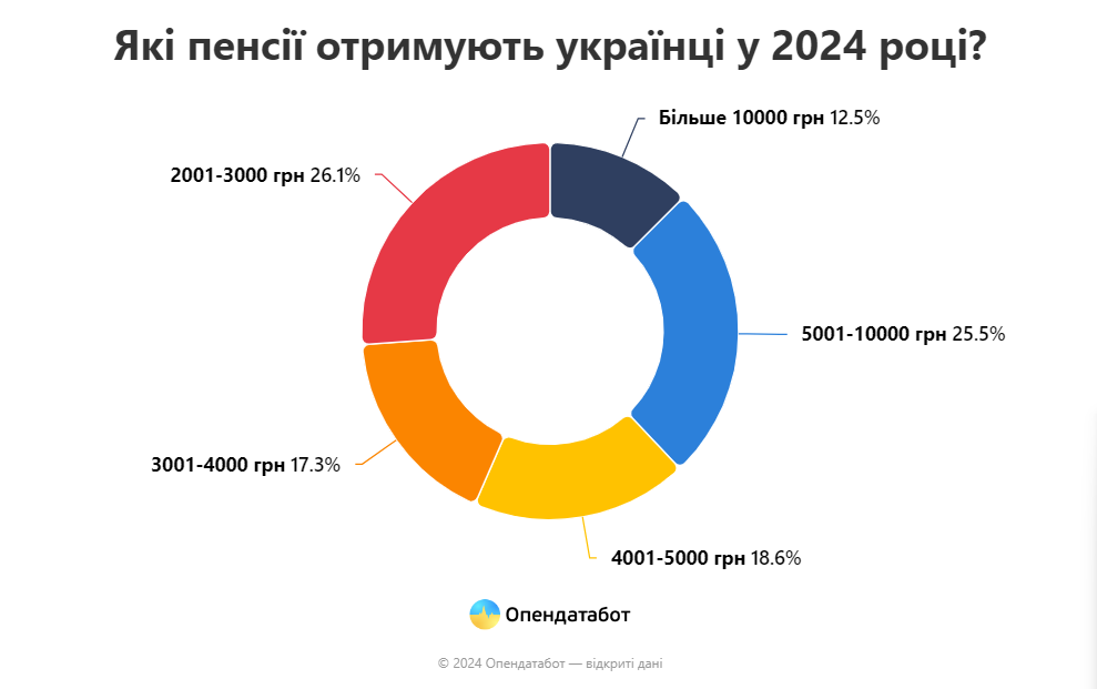 Более 10 млн пенсионеров в Украине: кто получает больше всего и меньше - фото 2