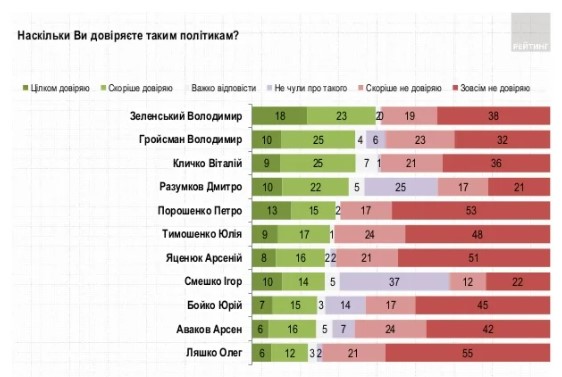 В Украине появился новый президентский рейтинг: кто лидирует - фото 3