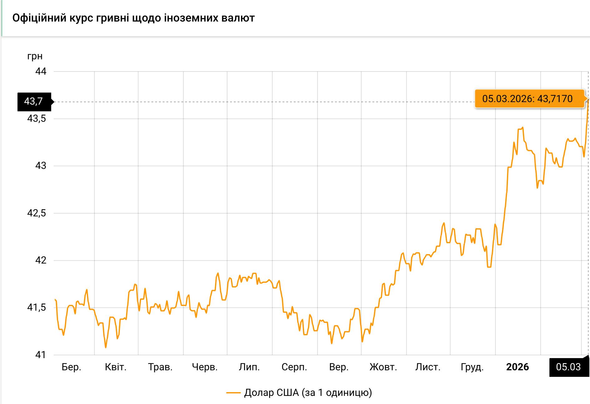 Исторический максимум: доллар и евро стремительно дорожают на фоне глобальной нестабильности - фото 2