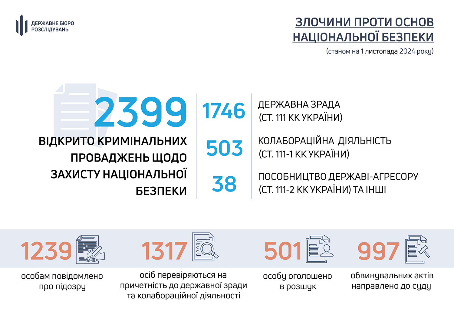 Стало известно, сколько дел против национальной безопасности с начала войны расследует ГБР - фото 2