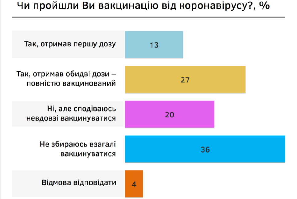 Кожен тридцятий українець боїться стати мутантом від вакцинації - результати опитування - фото 2